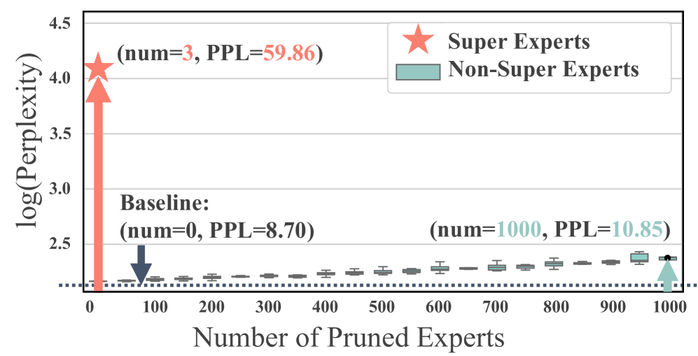 Qwen3-30B-A3B Model Expert Pruning Analysis Chart
