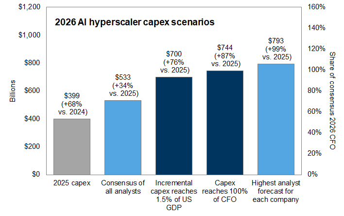 Hyperscaler Capex Scenarios