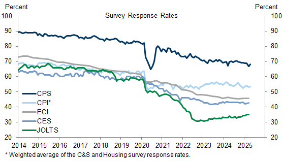 Changes in Response Rates for Major US Economic Surveys