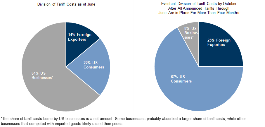 Division of Tariff Costs