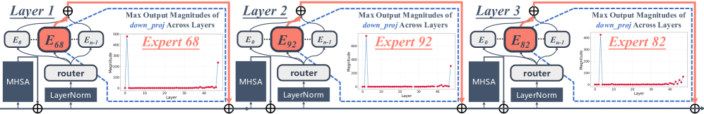Super Experts Mechanism in Qwen3-30B-A3B