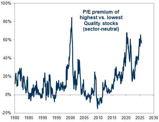 P/E Premium of High-Quality Stocks