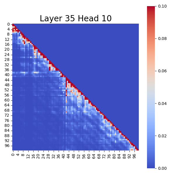 Attention Score Map of Layer 35 Head 10 After Pruning Super Experts
