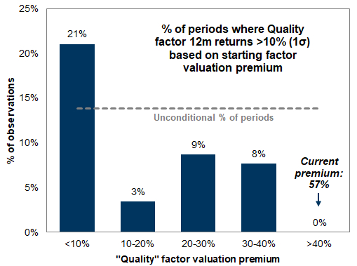 Relationship Between Quality Factor Return Probability and Starting Valuation Premium