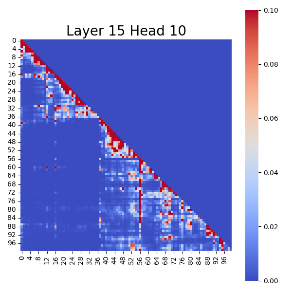 Attention Score Map of Layer 15 Head 10 After Pruning Super Experts