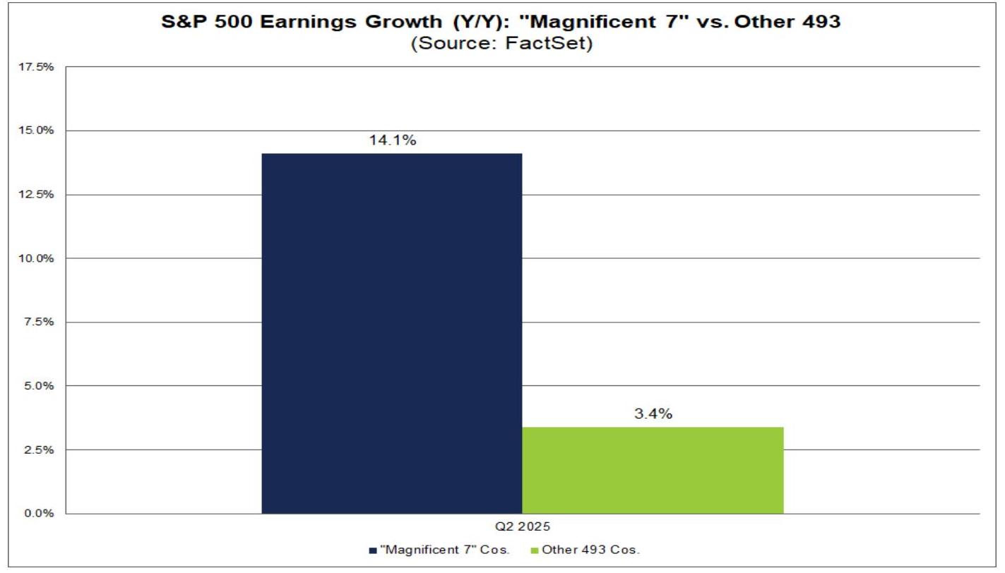 S&P 500 Q2 2025 Earnings Growth: Magnificent 7 vs. Other 493 Companies