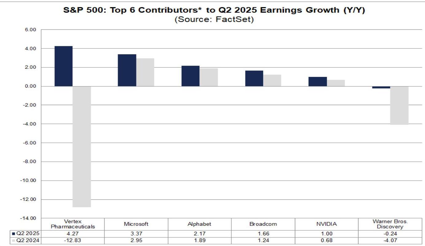 S&P 500 Q2 2025 Top Six Earnings Contributors (Non-Contribution Order)