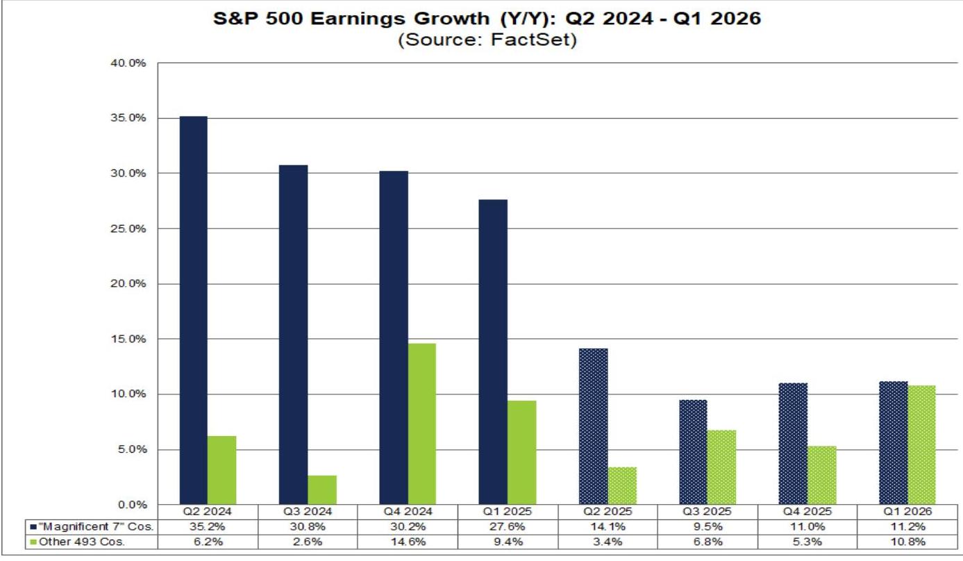 S&P 500 Annual Earnings Growth: Q2 2024 to Q1 2026