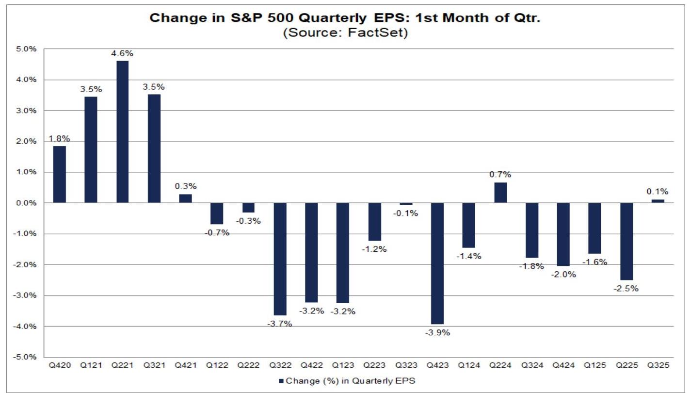 S&P 500 Quarterly EPS Change: First Month of Quarter