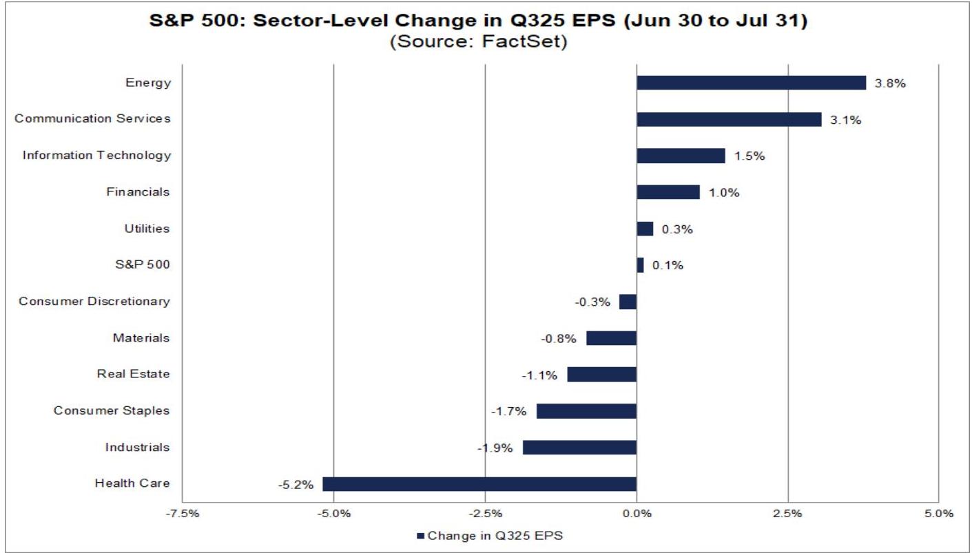 S&P 500: Q3 2025 EPS Change by Industry (June 30 to July 31)