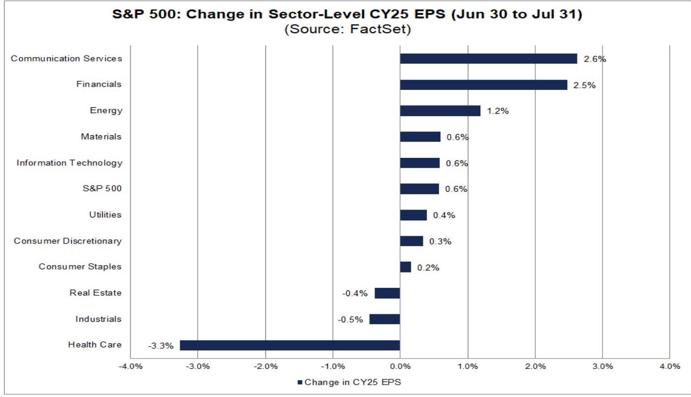 S&P 500: CY25 EPS Change by Industry (June 30 to July 31)