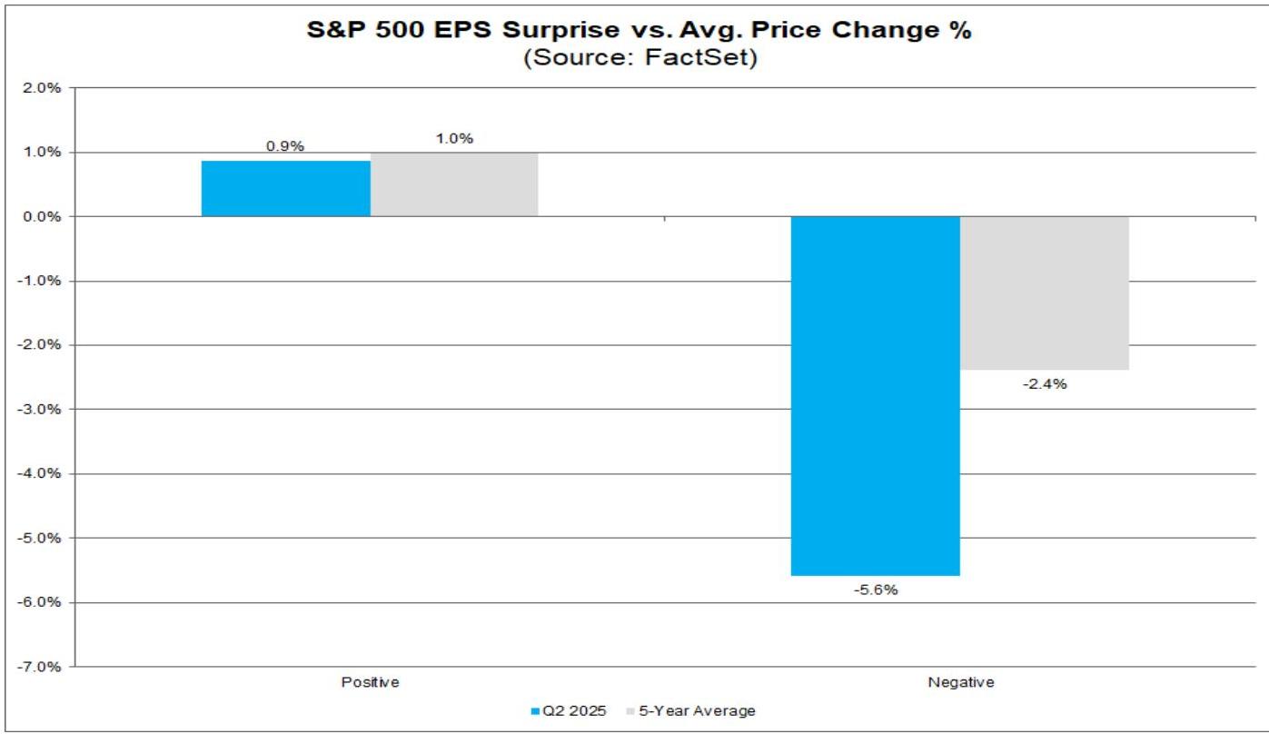 S&P 500 EPS Surprise vs. Average Stock Price Change (%)