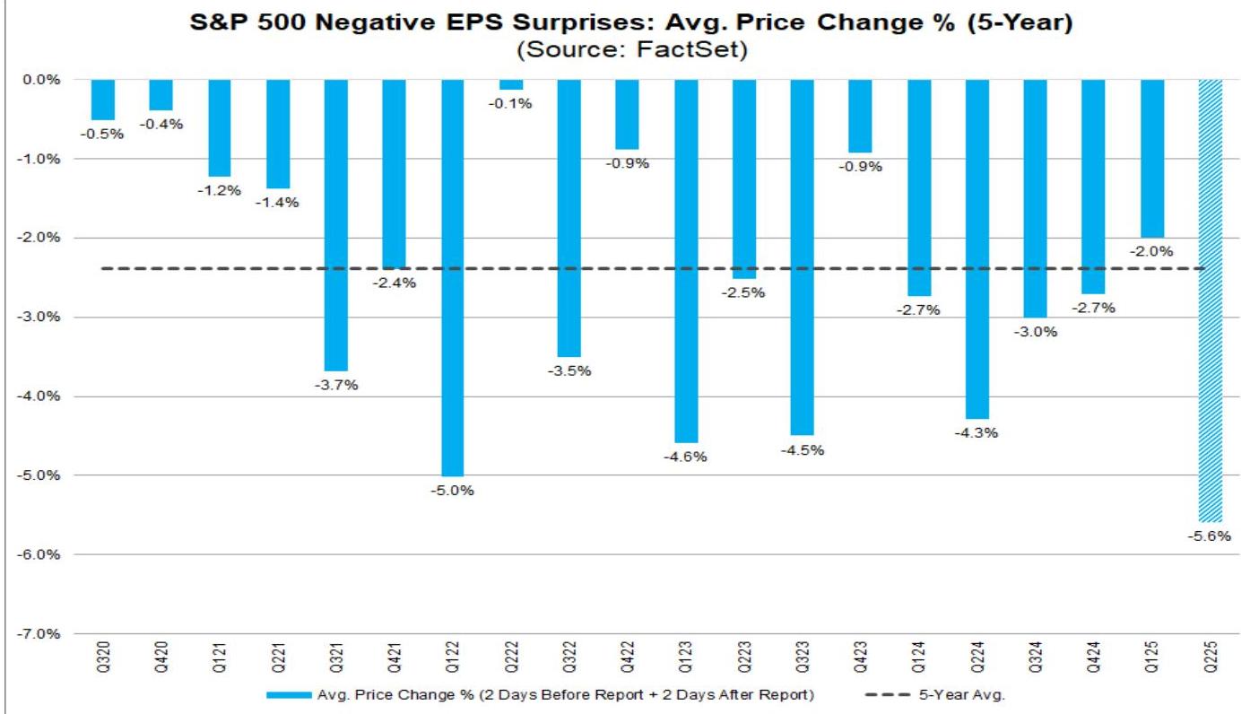 S&P 500 Negative EPS Surprise: Average Stock Price Change Percentage (5-Year)