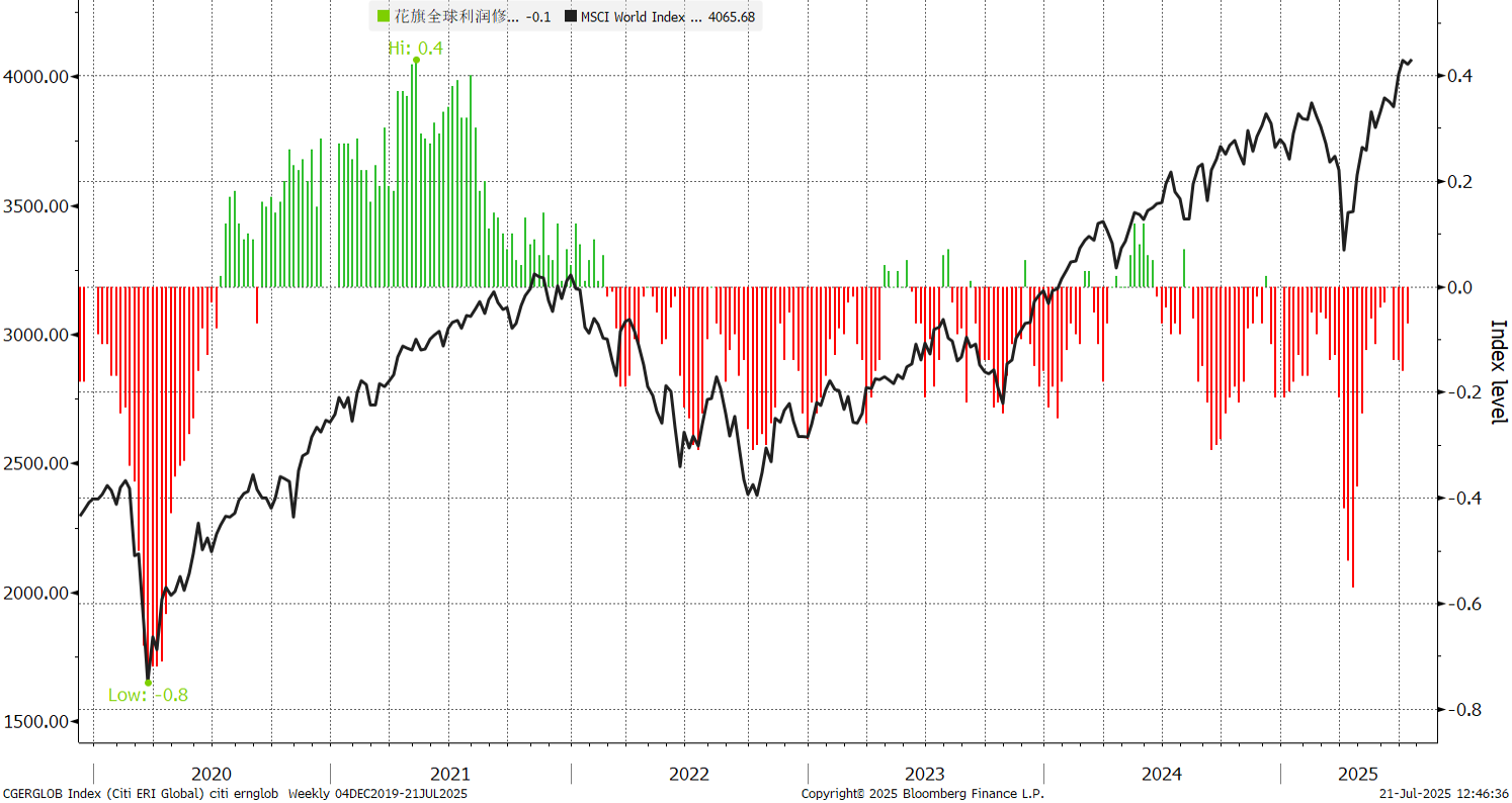 Earnings Revisions
