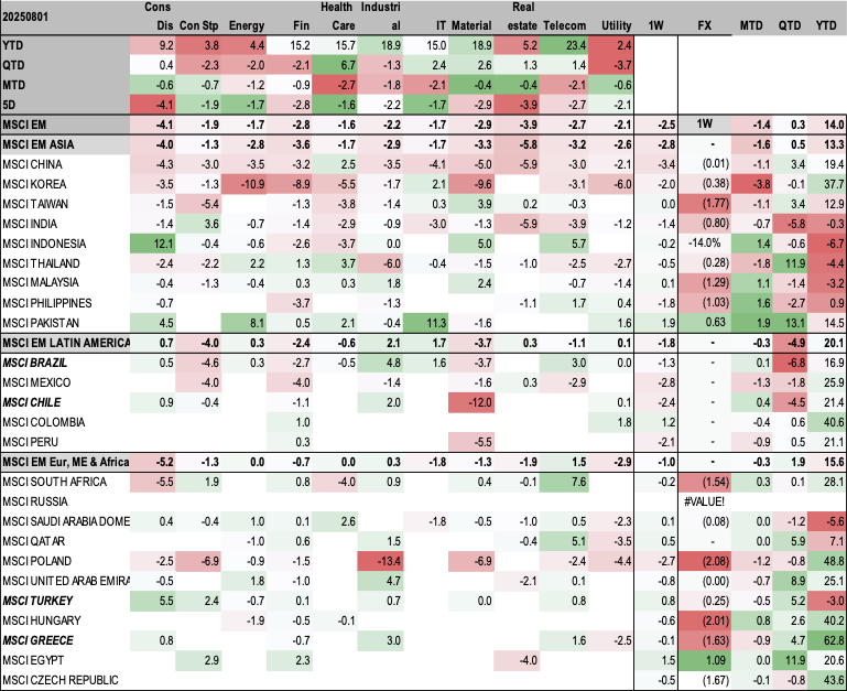 China Market Performance