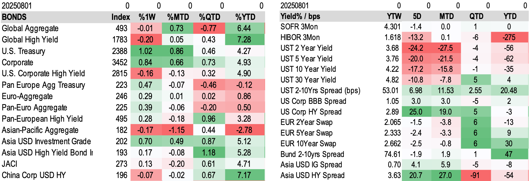 Fixed Income Performance