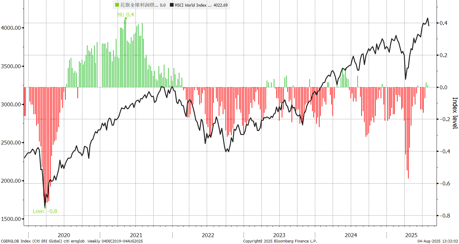 Earnings Revisions