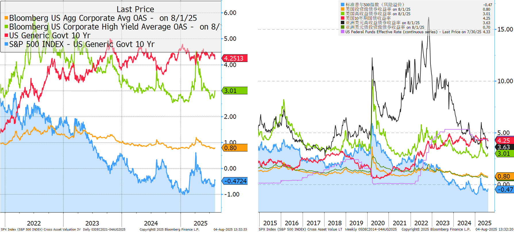 Cross Assets Valuation
