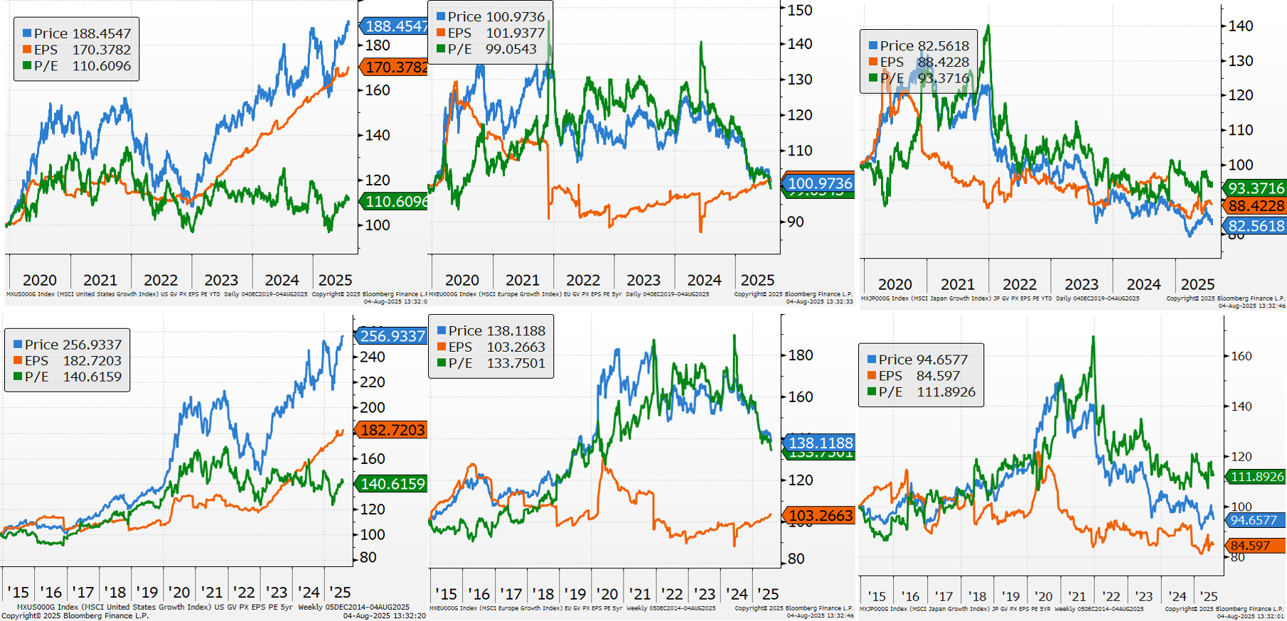 Style Relative Valuation