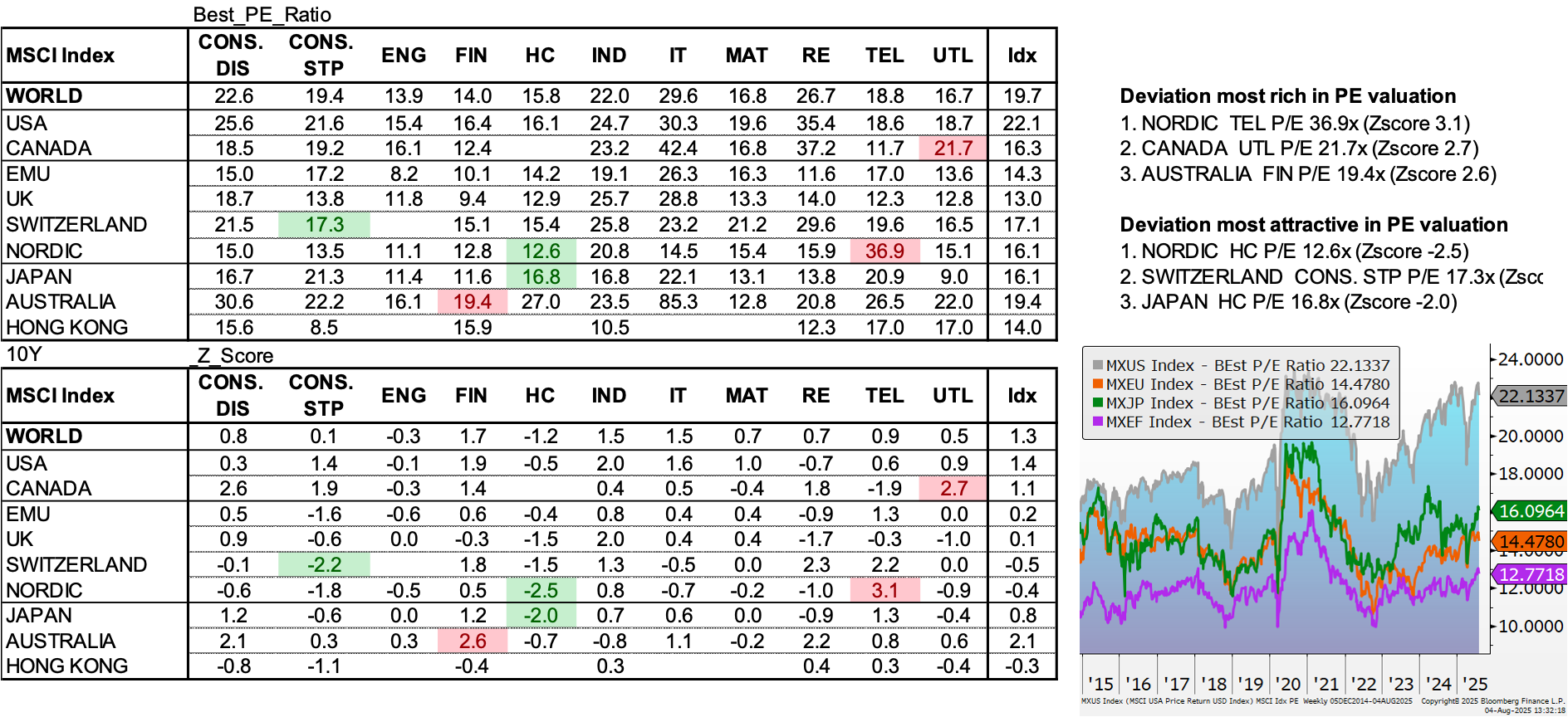 P/E Ratios