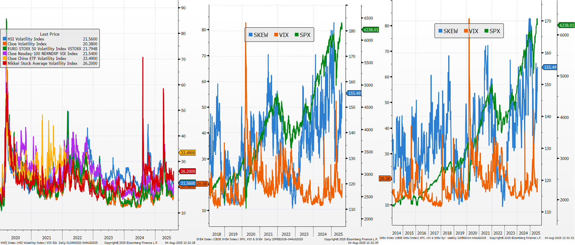 VIX and Skew