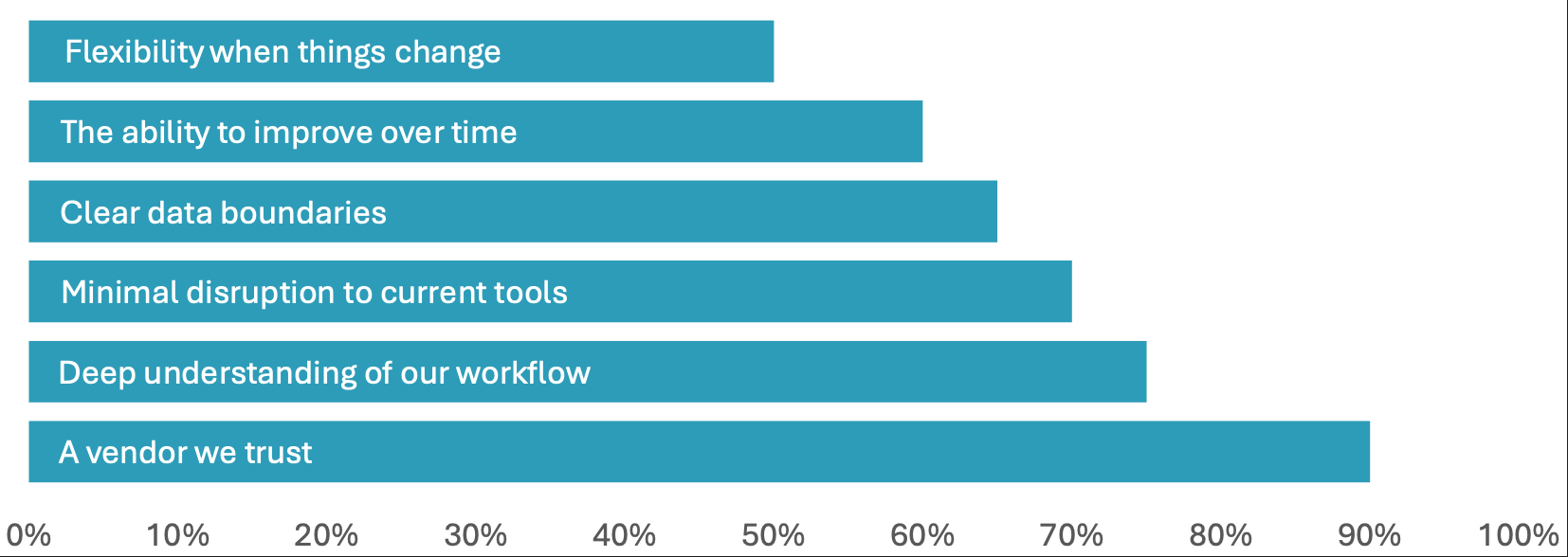 Executive Criteria for GenAI Vendor Selection