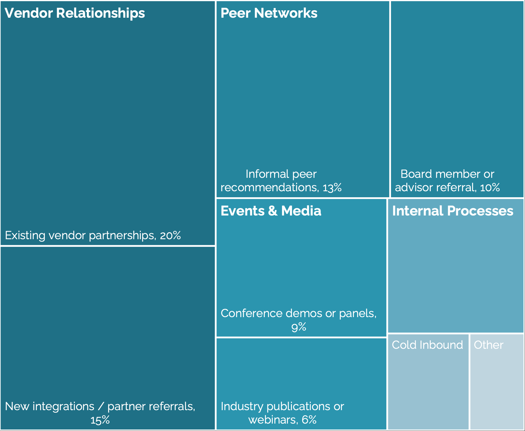 How Leaders Discover GenAI Solutions