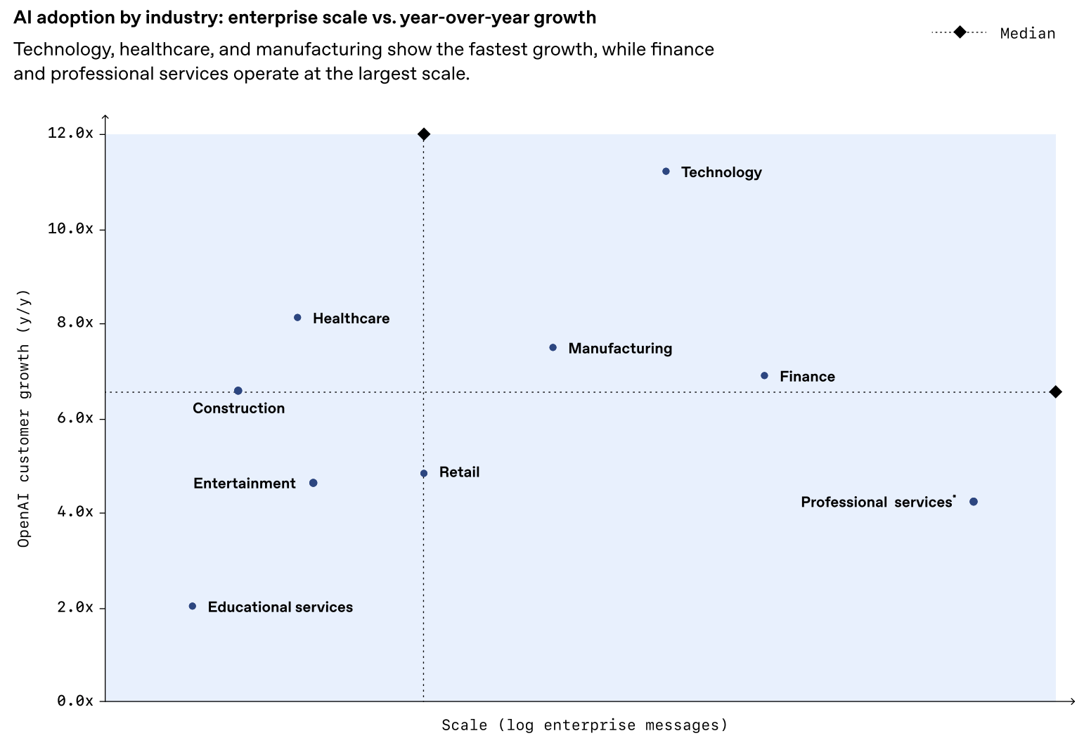 AI adoption by industry: enterprise scale vs. year-over-year growth
