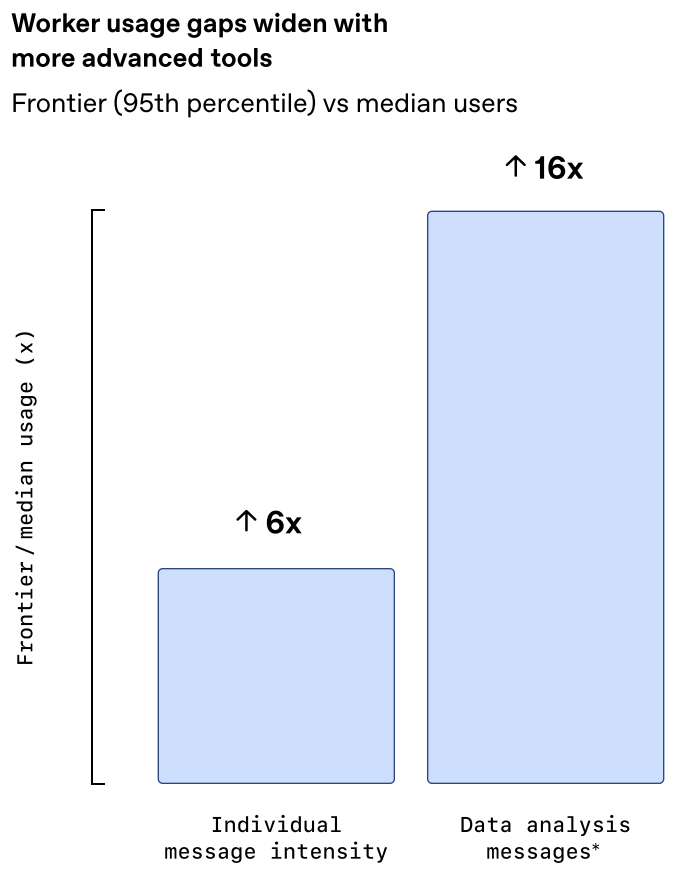 Worker usage gaps widen with more advanced tools