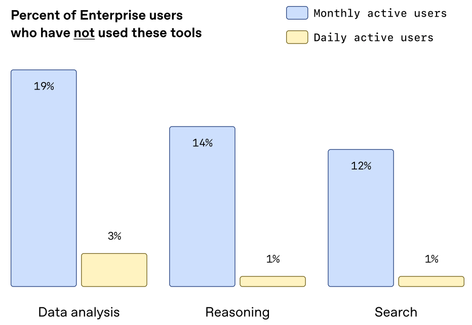 Percent of Enterprise users who have not used these tools
