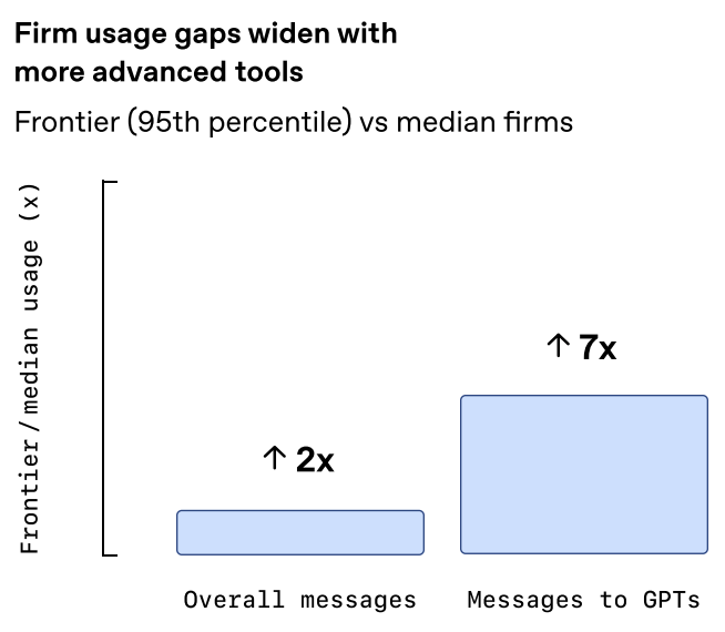 Firm usage gaps widen with more advanced tools
