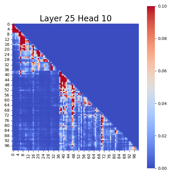 Attention Score Map of Layer 25 Head 10 After Pruning Super Experts