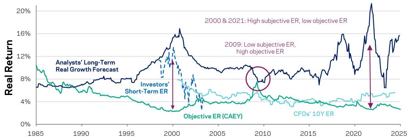Objective vs. Subjective Real Return Expectations