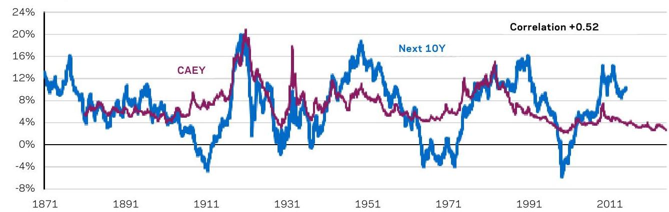 Subjective vs. Objective Real Return Expectations