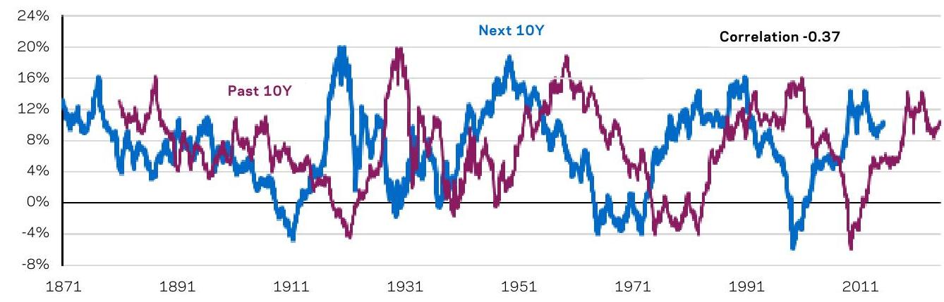 Past 10Y vs. Next 10Y Real Return
