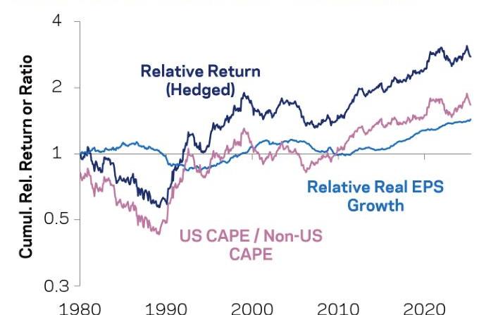 Comparison of US vs. Non-US Real Equity Market Returns and EPS Growth (Cumulative Relative Returns and Valuations)