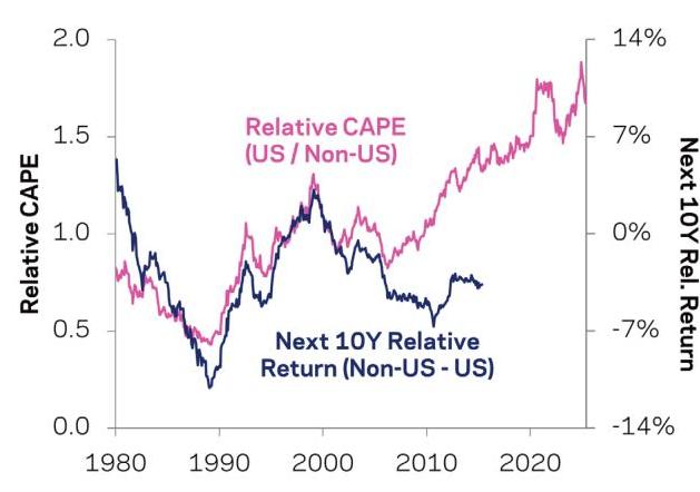Relative Valuation vs. Next 10-Year Relative Performance