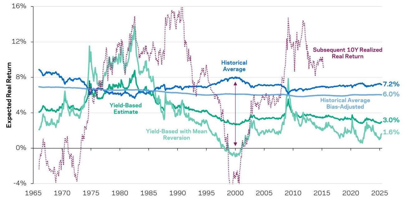 Estimated Real Expected Returns for US Equities at Specific Points