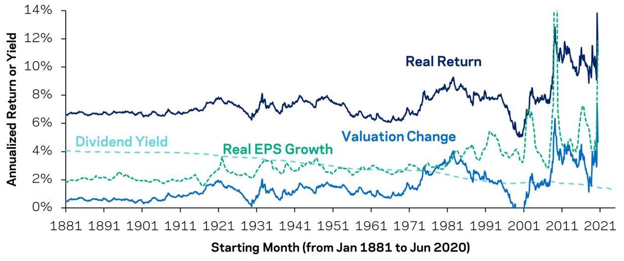 S&P 500 Real Return Decomposition: Backward-Expanding Averages