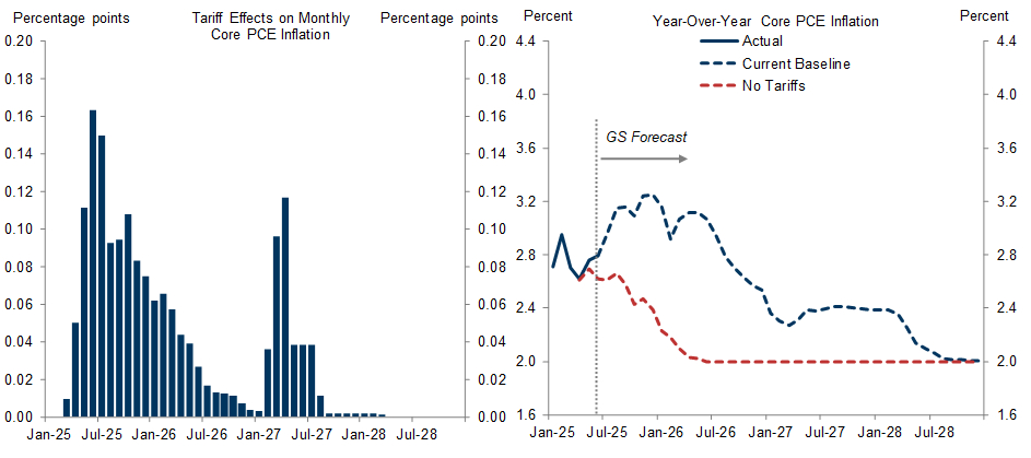 Projected Impact of Tariffs on Annual Core PCE Inflation