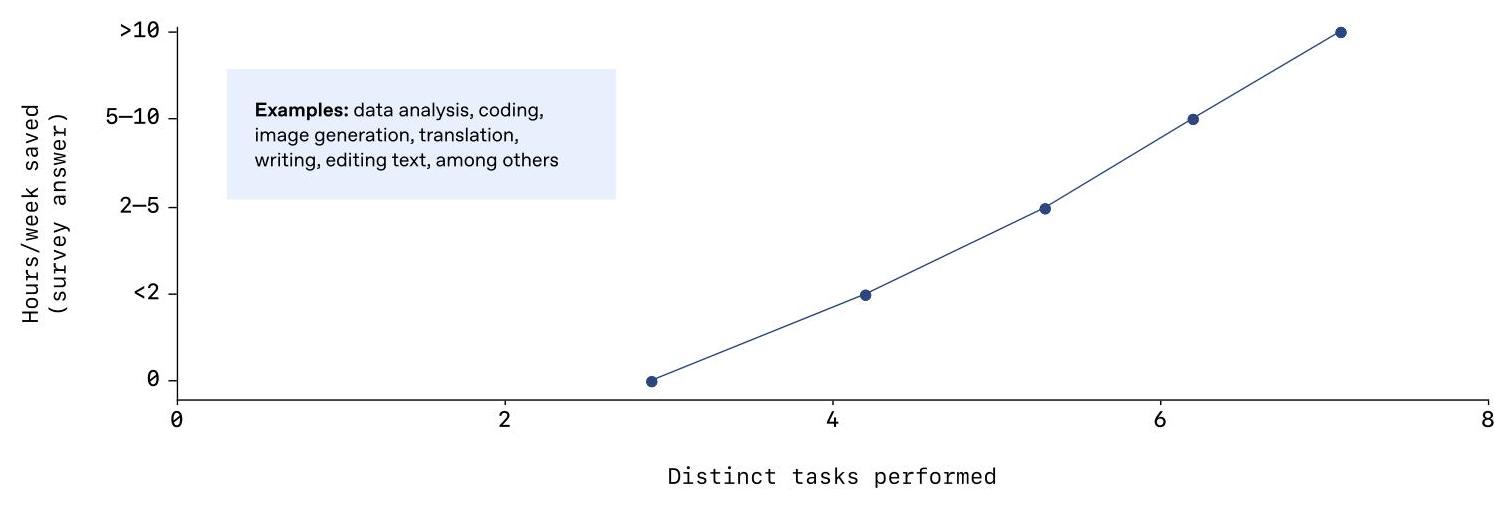 Hours saved per week vs. distinct tasks performed