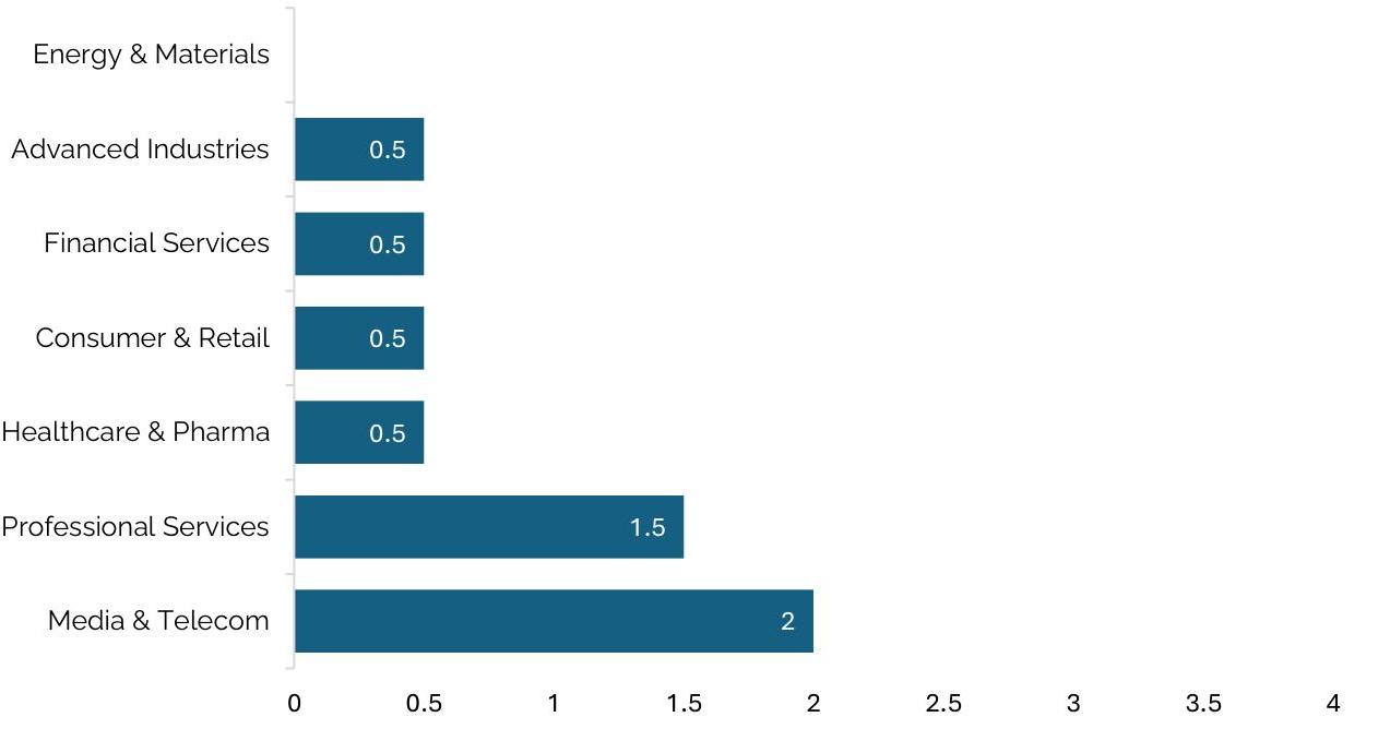 AI Market Disruption Index by Industry